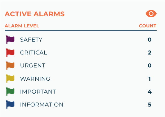 Alarm list component