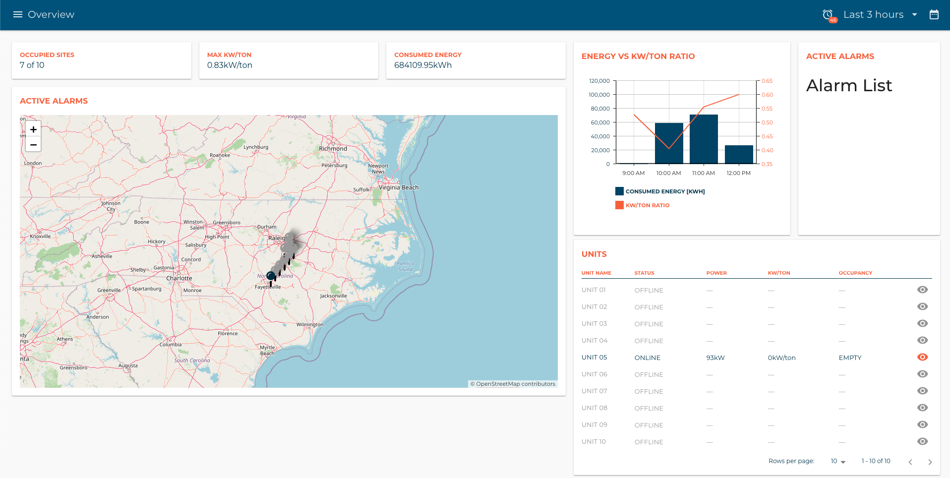 Overview page