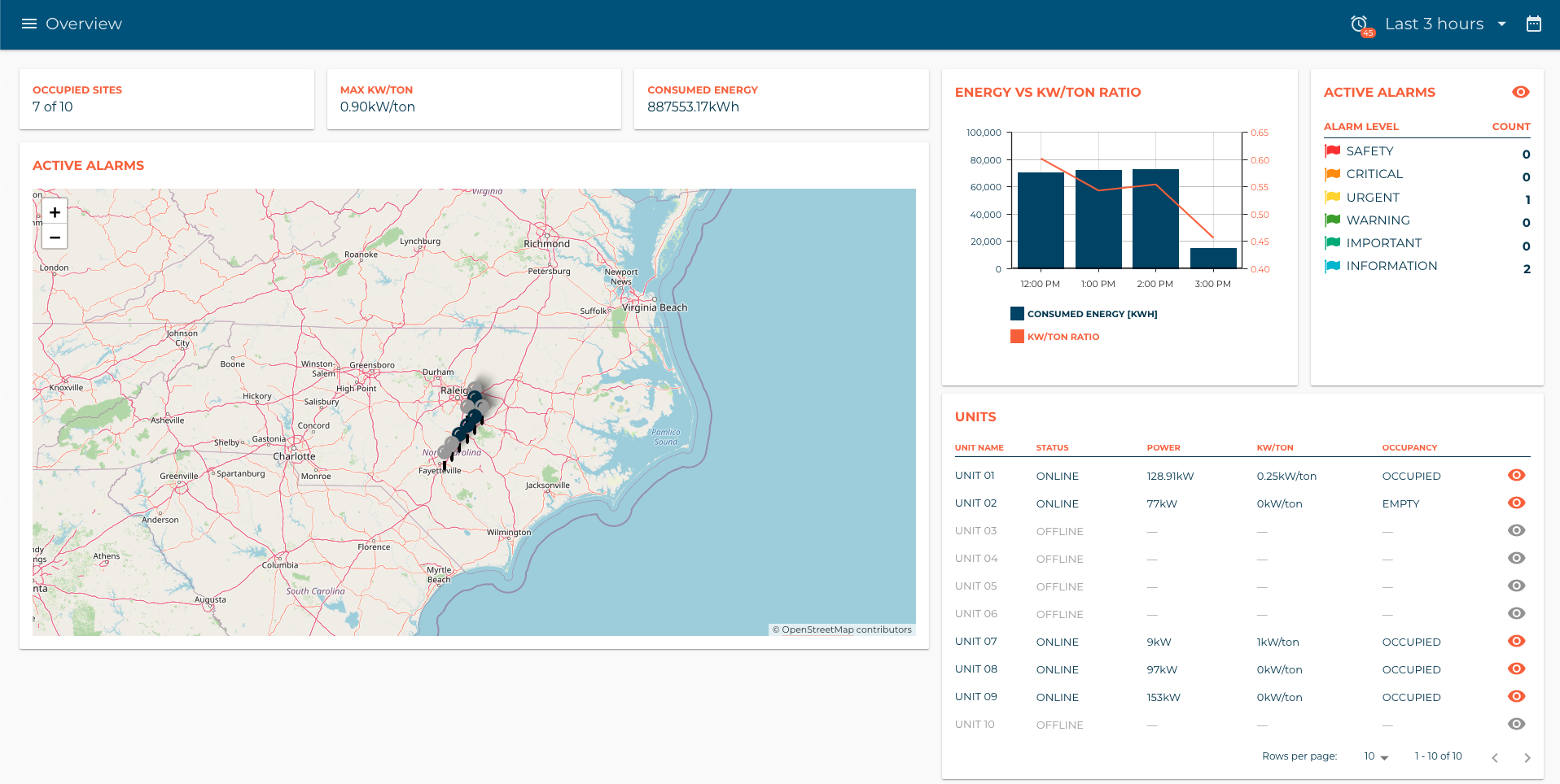 Overview page